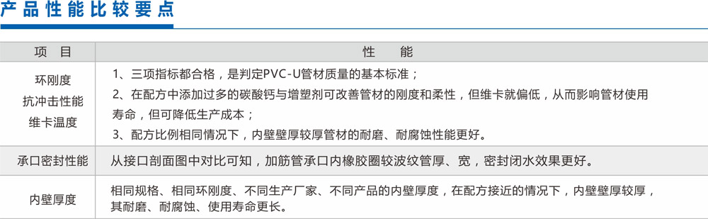 [凱（kǎi）源牌]PVC-U 雙壁波紋管係列產品性（xìng）能要點